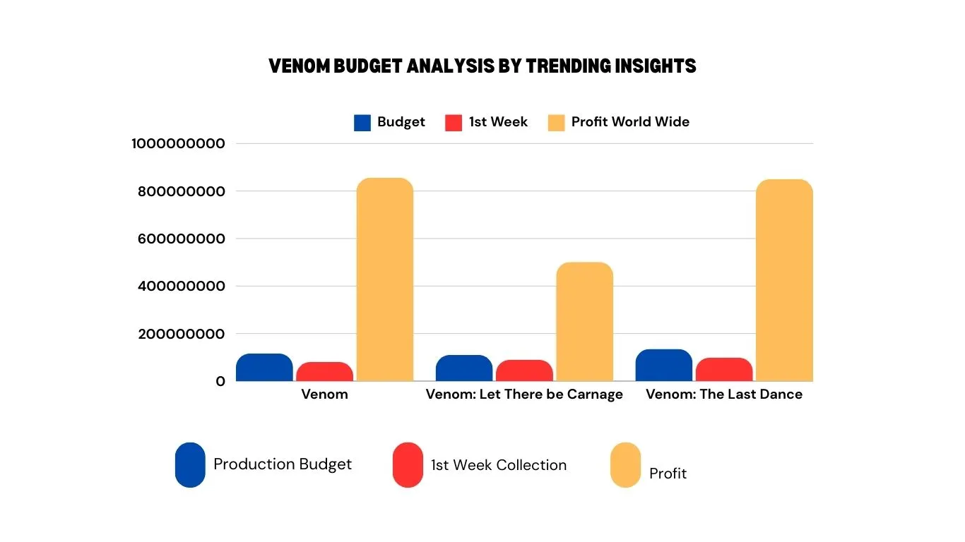 Venom Movies Analysis by netnaija